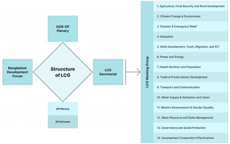 Structure of LCG